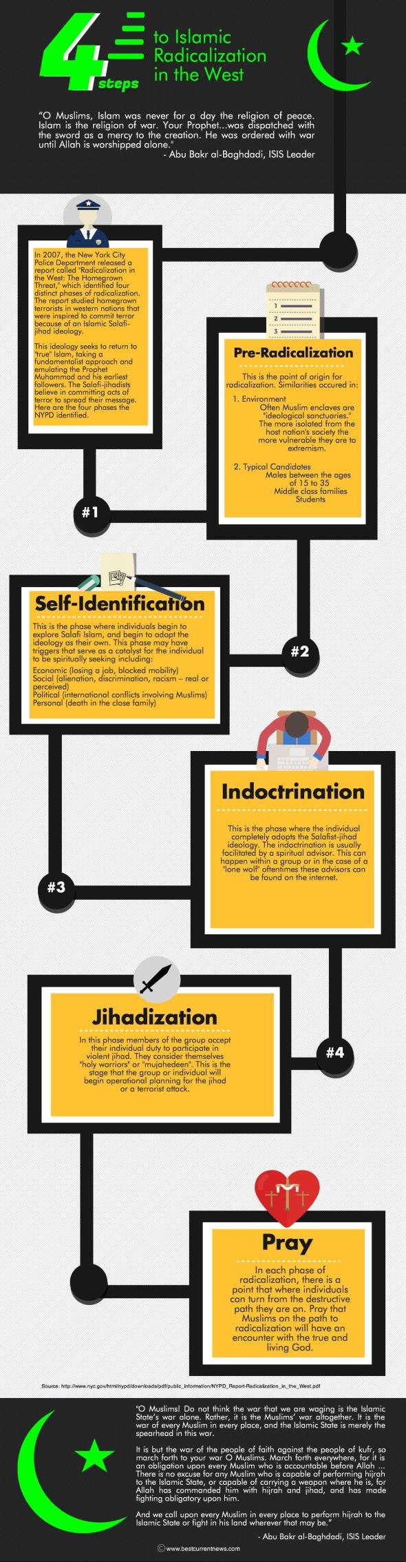 BCN Ramadan 2015 Day 22 Steps to Radicalization