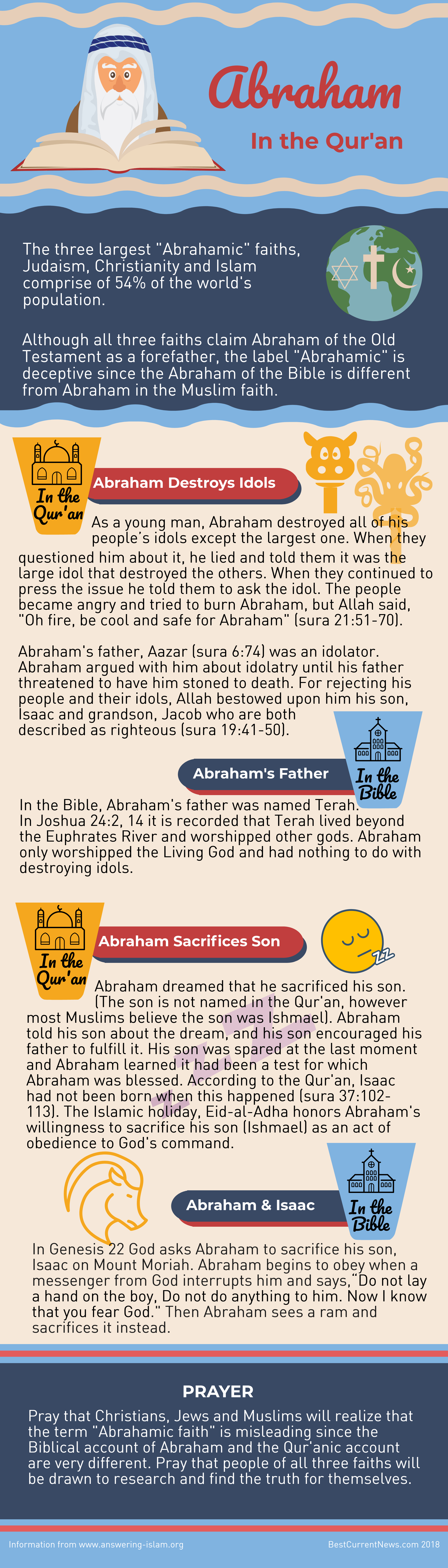 Abraham in the Quran