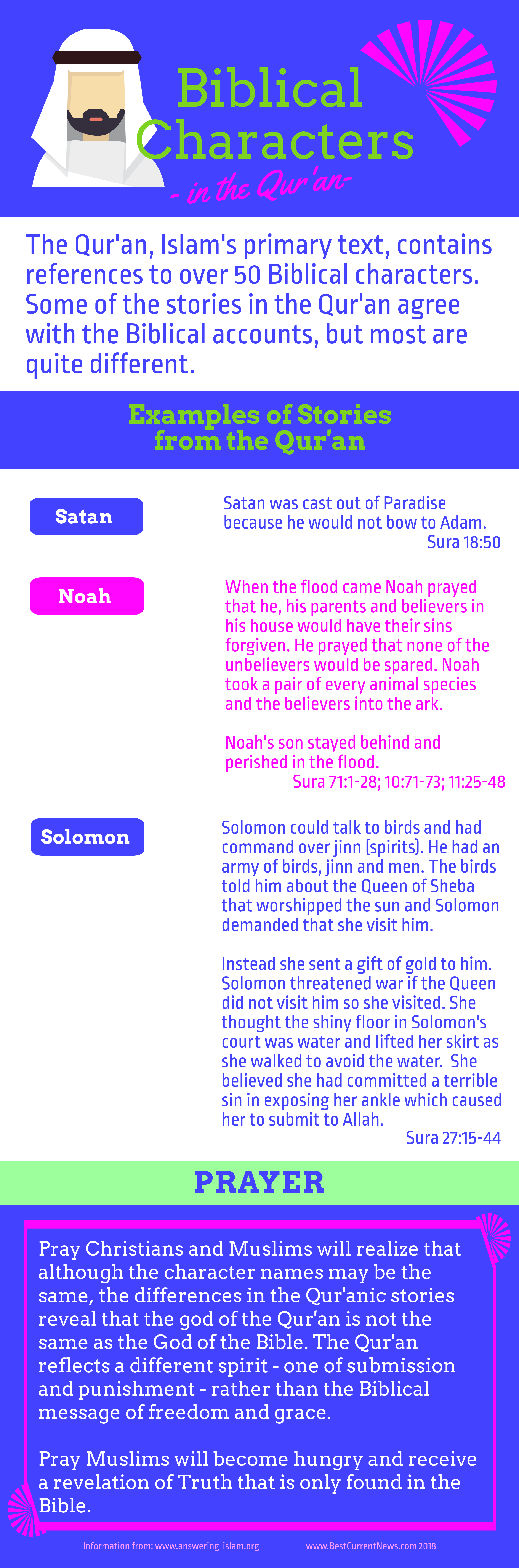 Biblical Charaters in the Quran